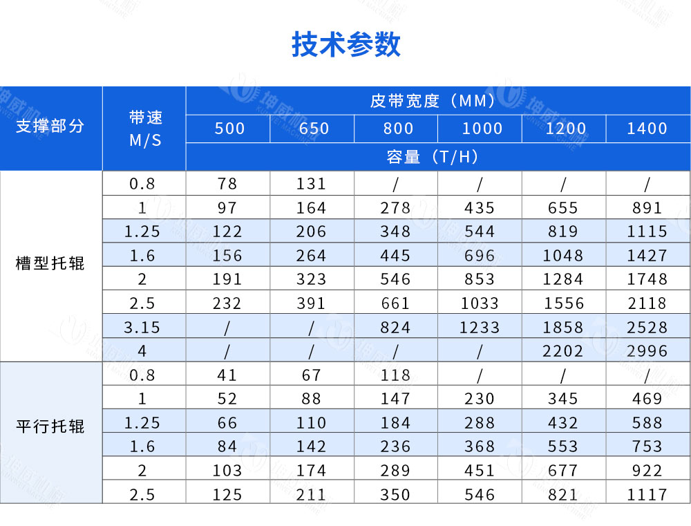 槽型皮帶輸送機(jī)技術(shù)參數(shù)
