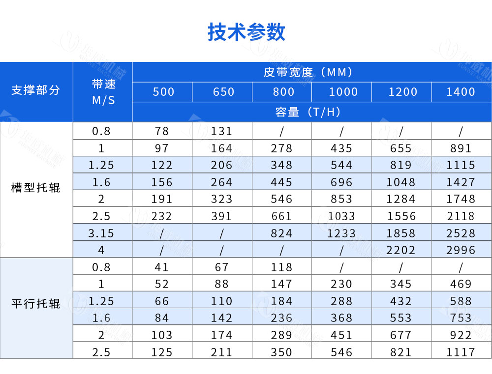 長距離煤炭輸送機技術參數