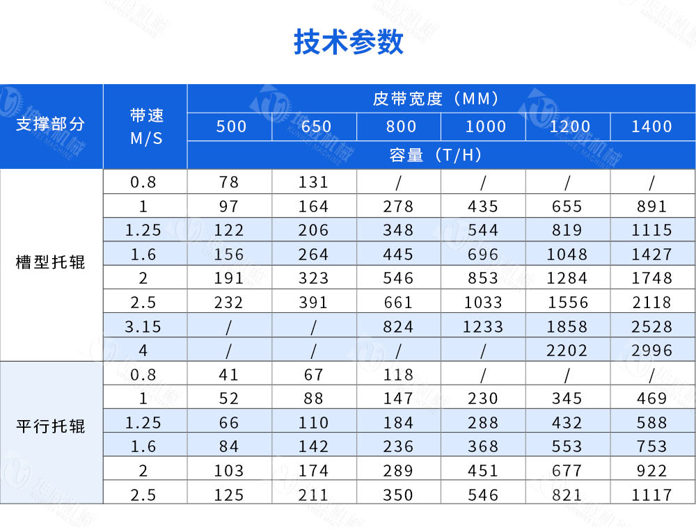 封閉固定式皮帶機(jī)技術(shù)參數(shù)